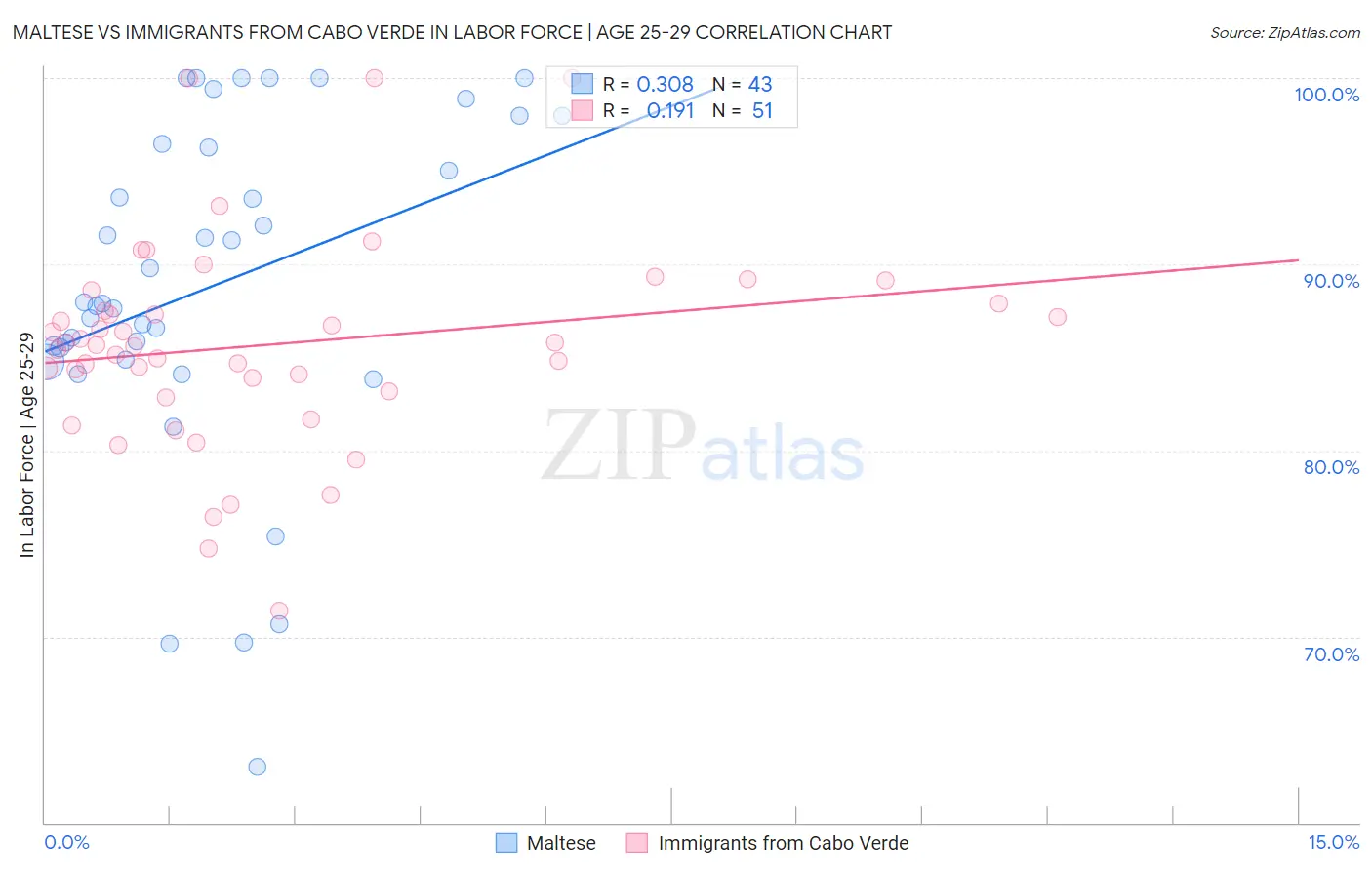 Maltese vs Immigrants from Cabo Verde In Labor Force | Age 25-29
