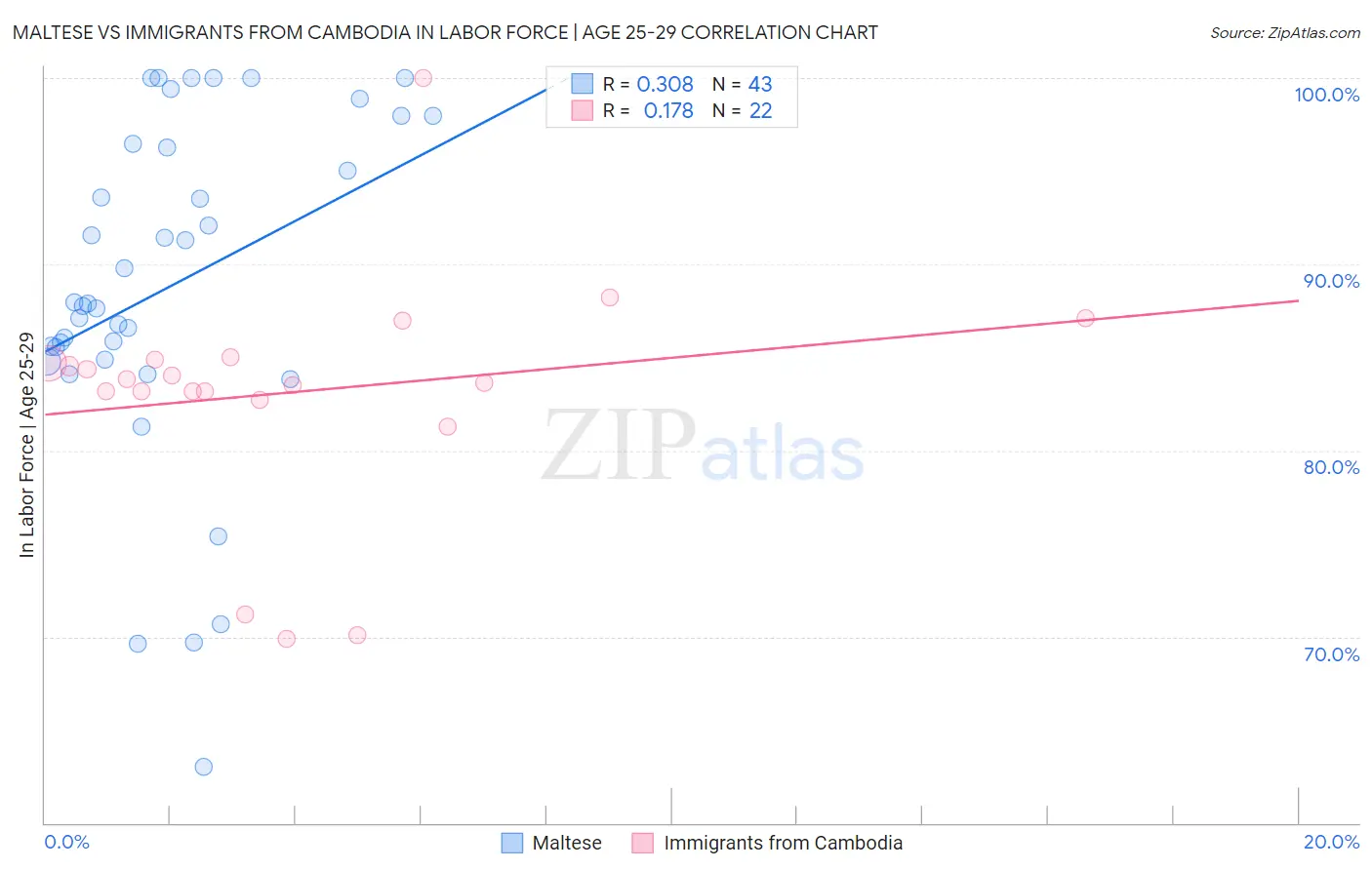 Maltese vs Immigrants from Cambodia In Labor Force | Age 25-29
