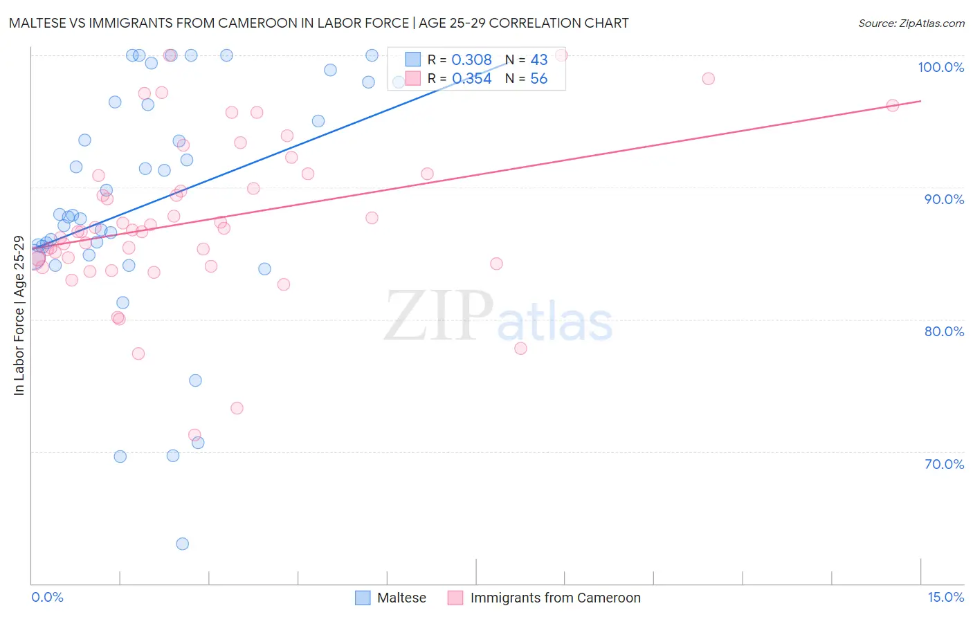 Maltese vs Immigrants from Cameroon In Labor Force | Age 25-29