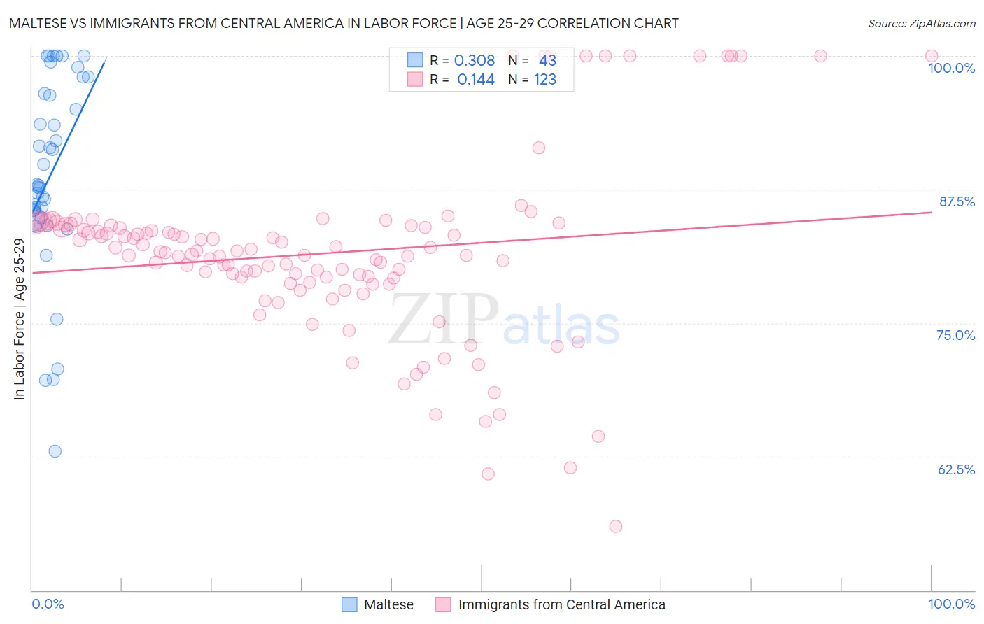 Maltese vs Immigrants from Central America In Labor Force | Age 25-29