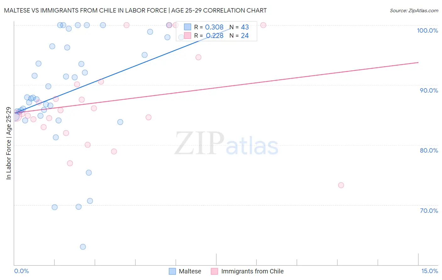 Maltese vs Immigrants from Chile In Labor Force | Age 25-29