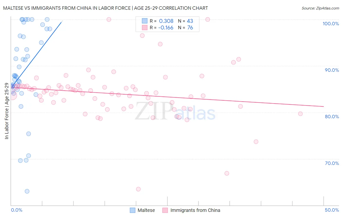 Maltese vs Immigrants from China In Labor Force | Age 25-29