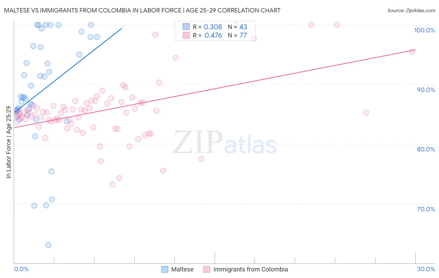 Maltese vs Immigrants from Colombia In Labor Force | Age 25-29