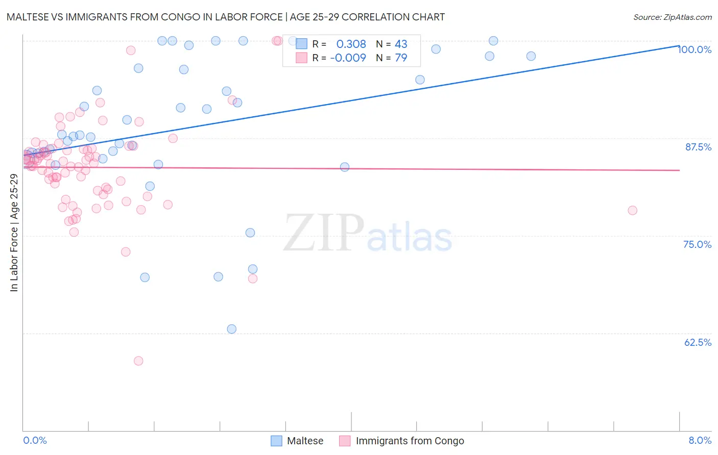 Maltese vs Immigrants from Congo In Labor Force | Age 25-29