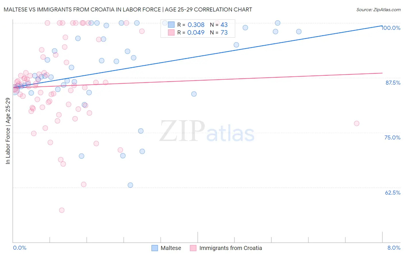 Maltese vs Immigrants from Croatia In Labor Force | Age 25-29