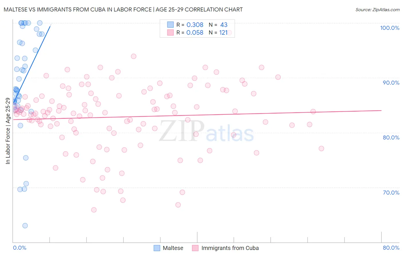 Maltese vs Immigrants from Cuba In Labor Force | Age 25-29