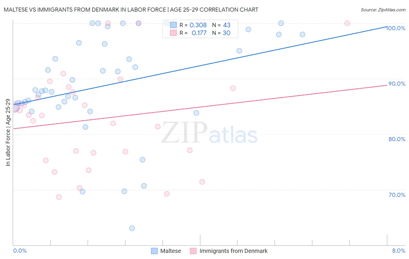Maltese vs Immigrants from Denmark In Labor Force | Age 25-29