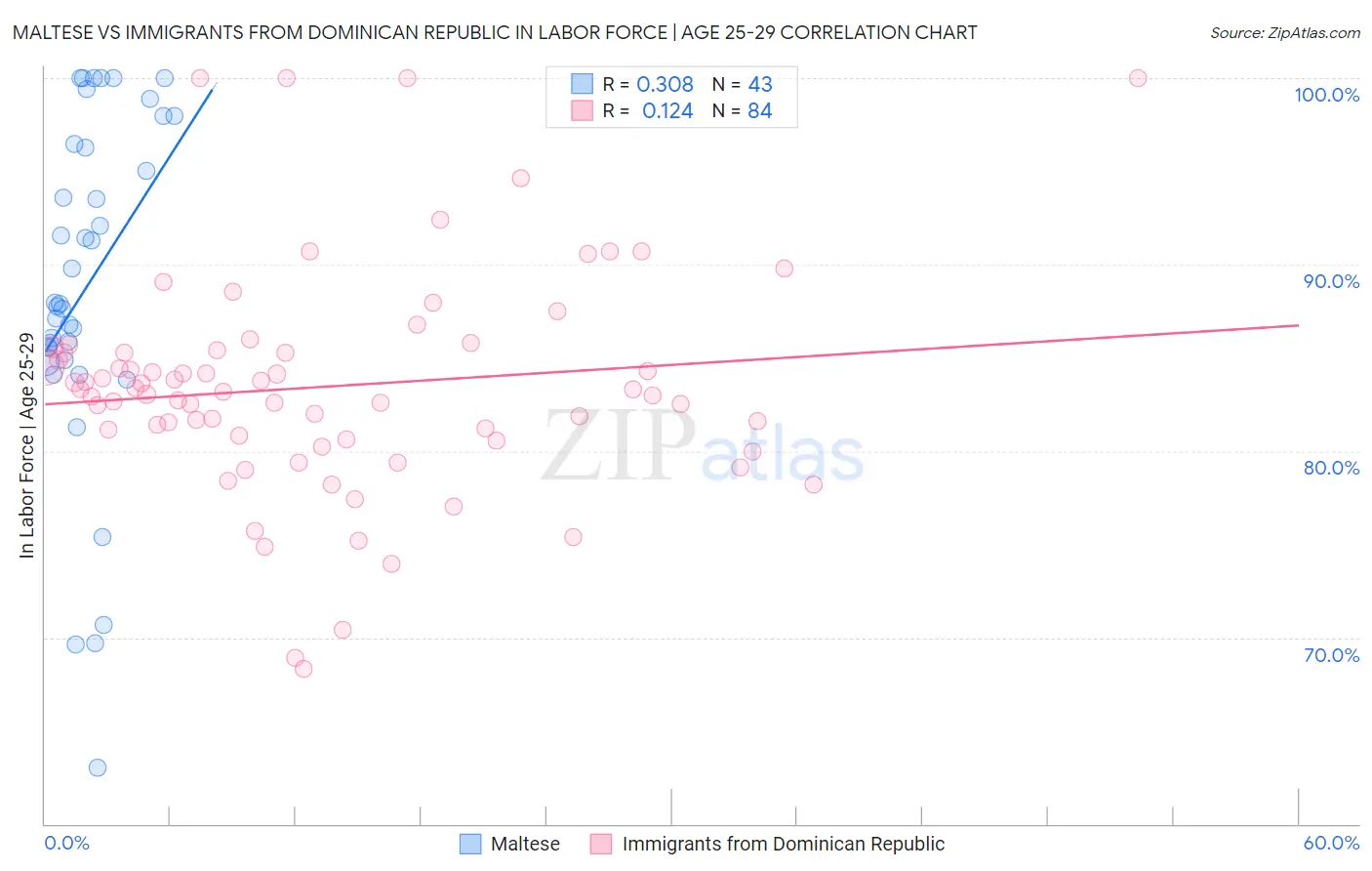 Maltese vs Immigrants from Dominican Republic In Labor Force | Age 25-29