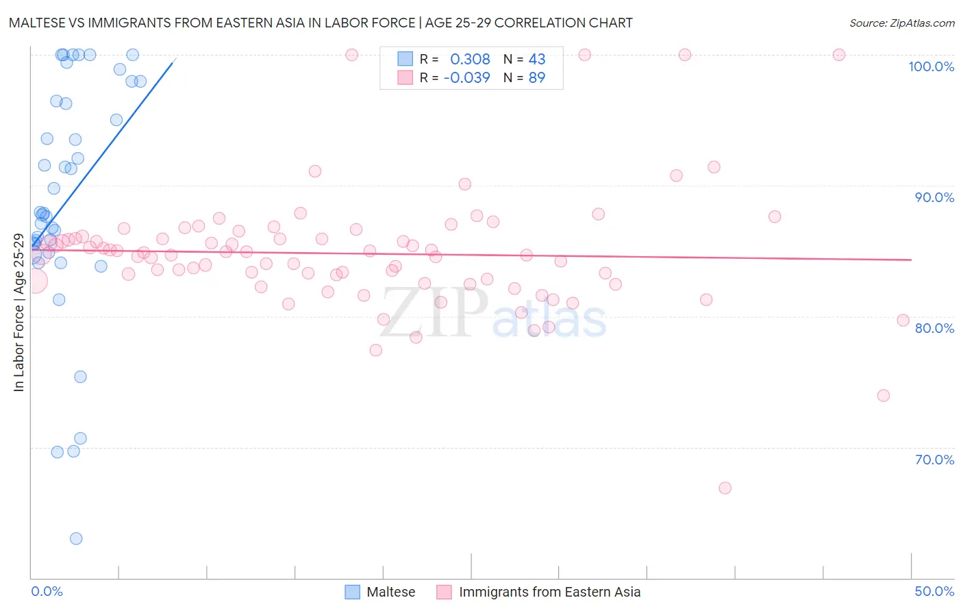 Maltese vs Immigrants from Eastern Asia In Labor Force | Age 25-29