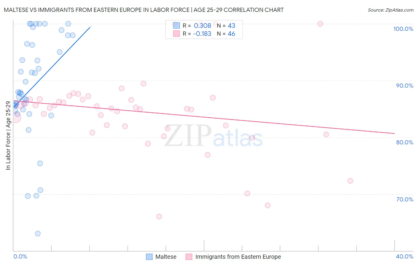 Maltese vs Immigrants from Eastern Europe In Labor Force | Age 25-29