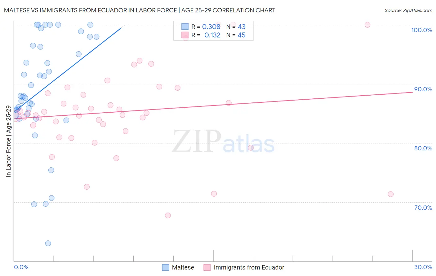 Maltese vs Immigrants from Ecuador In Labor Force | Age 25-29