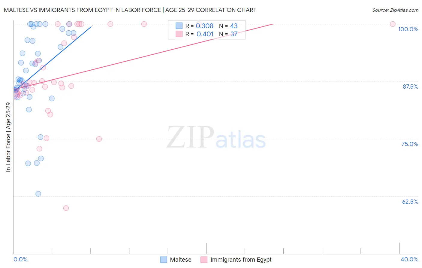 Maltese vs Immigrants from Egypt In Labor Force | Age 25-29