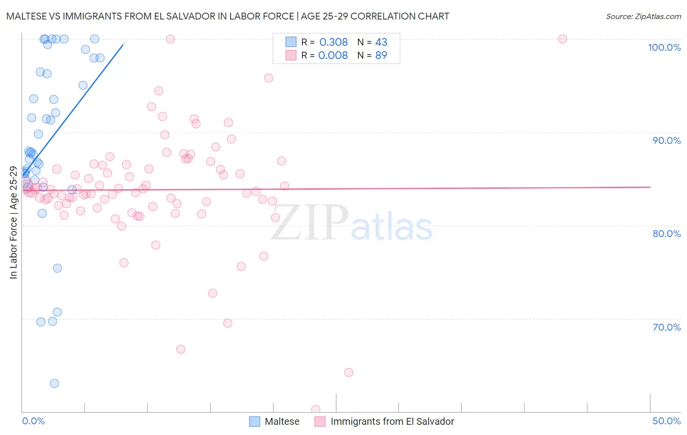 Maltese vs Immigrants from El Salvador In Labor Force | Age 25-29