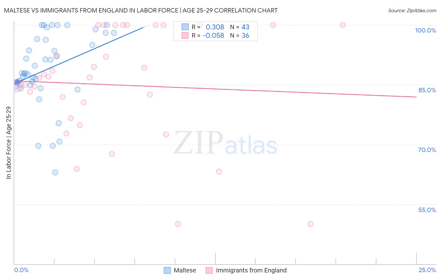 Maltese vs Immigrants from England In Labor Force | Age 25-29