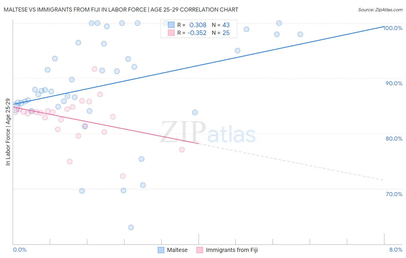 Maltese vs Immigrants from Fiji In Labor Force | Age 25-29