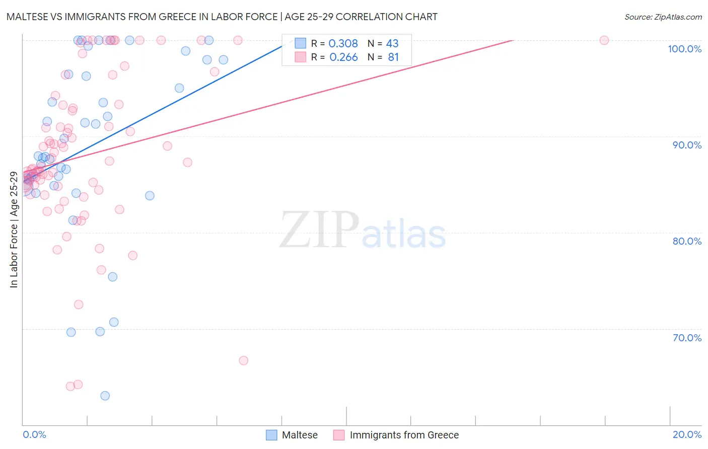 Maltese vs Immigrants from Greece In Labor Force | Age 25-29