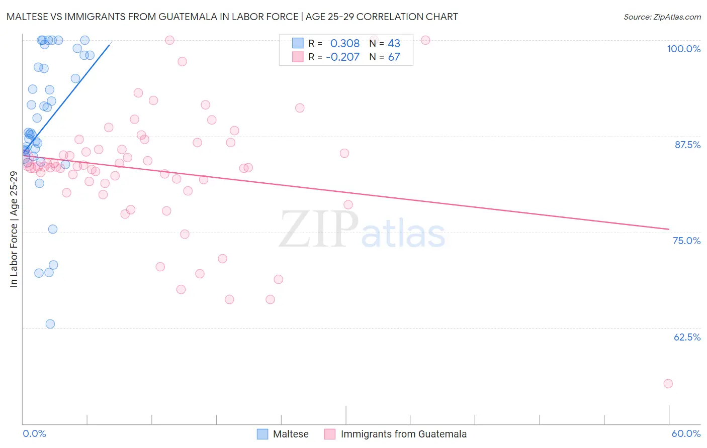 Maltese vs Immigrants from Guatemala In Labor Force | Age 25-29