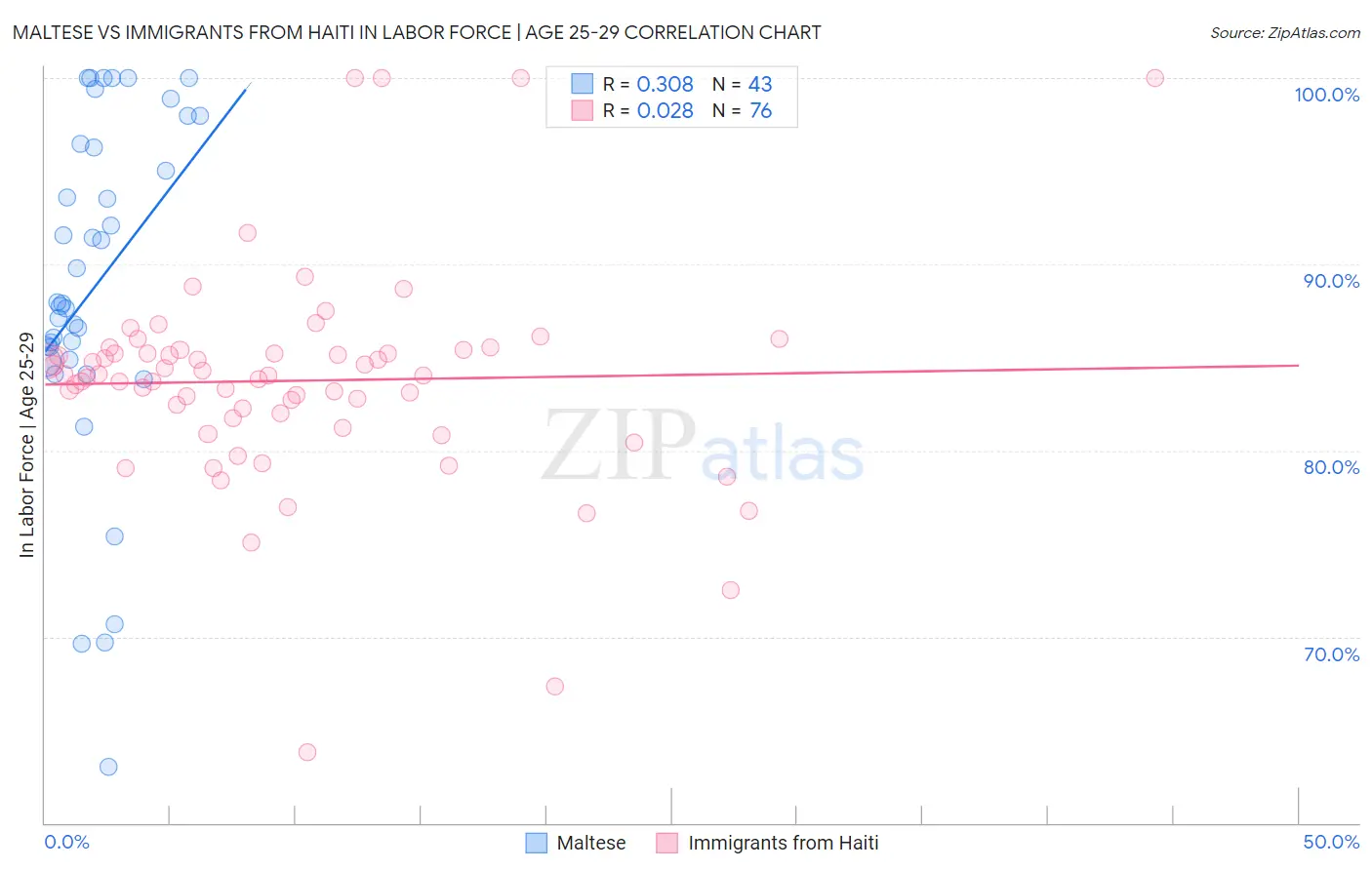 Maltese vs Immigrants from Haiti In Labor Force | Age 25-29