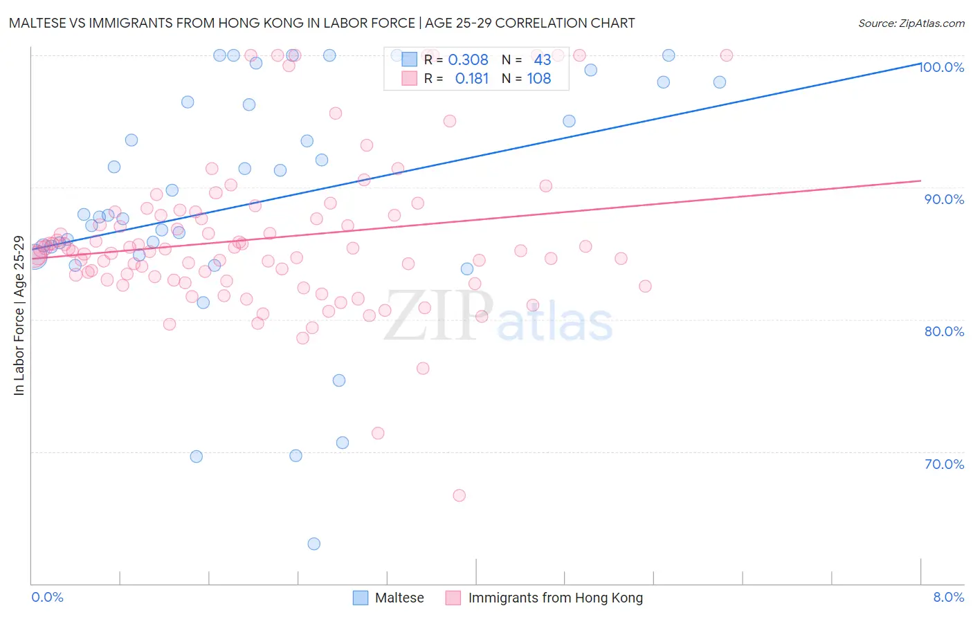 Maltese vs Immigrants from Hong Kong In Labor Force | Age 25-29