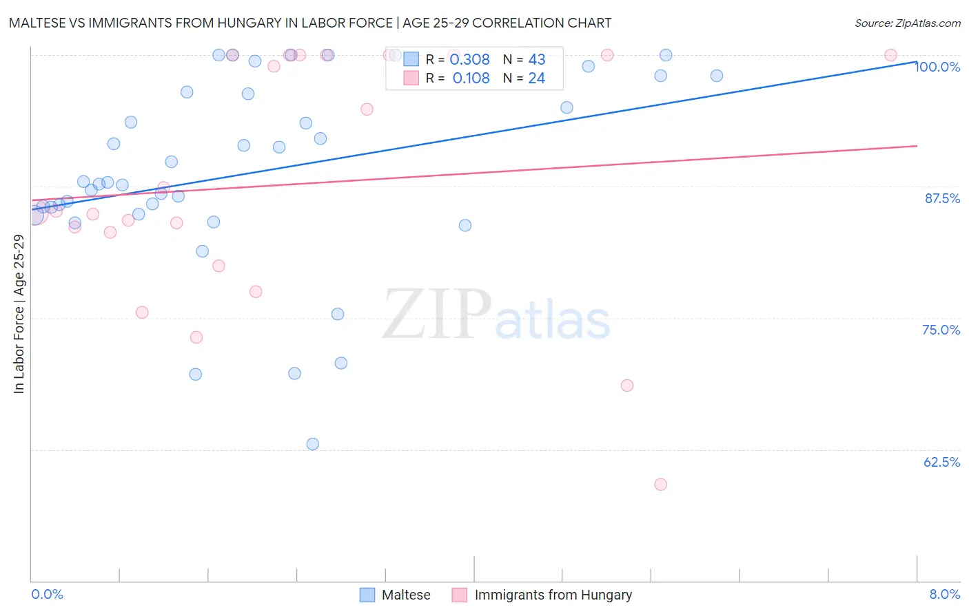 Maltese vs Immigrants from Hungary In Labor Force | Age 25-29