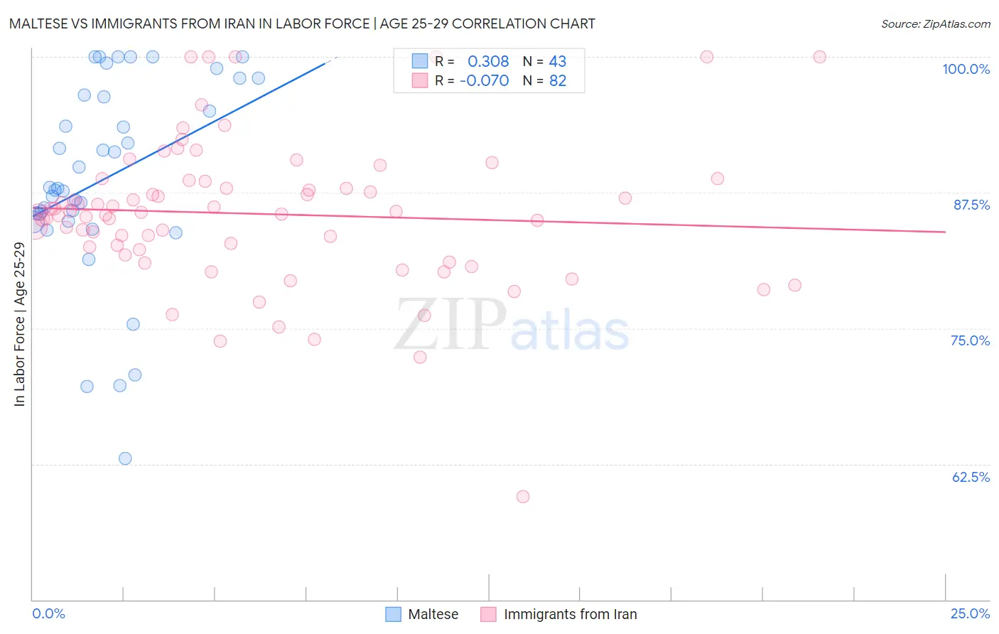Maltese vs Immigrants from Iran In Labor Force | Age 25-29