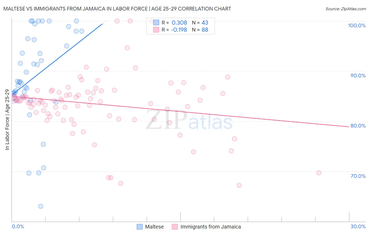 Maltese vs Immigrants from Jamaica In Labor Force | Age 25-29