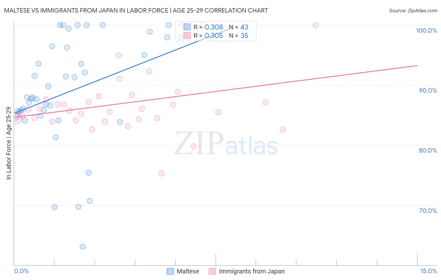 Maltese vs Immigrants from Japan In Labor Force | Age 25-29