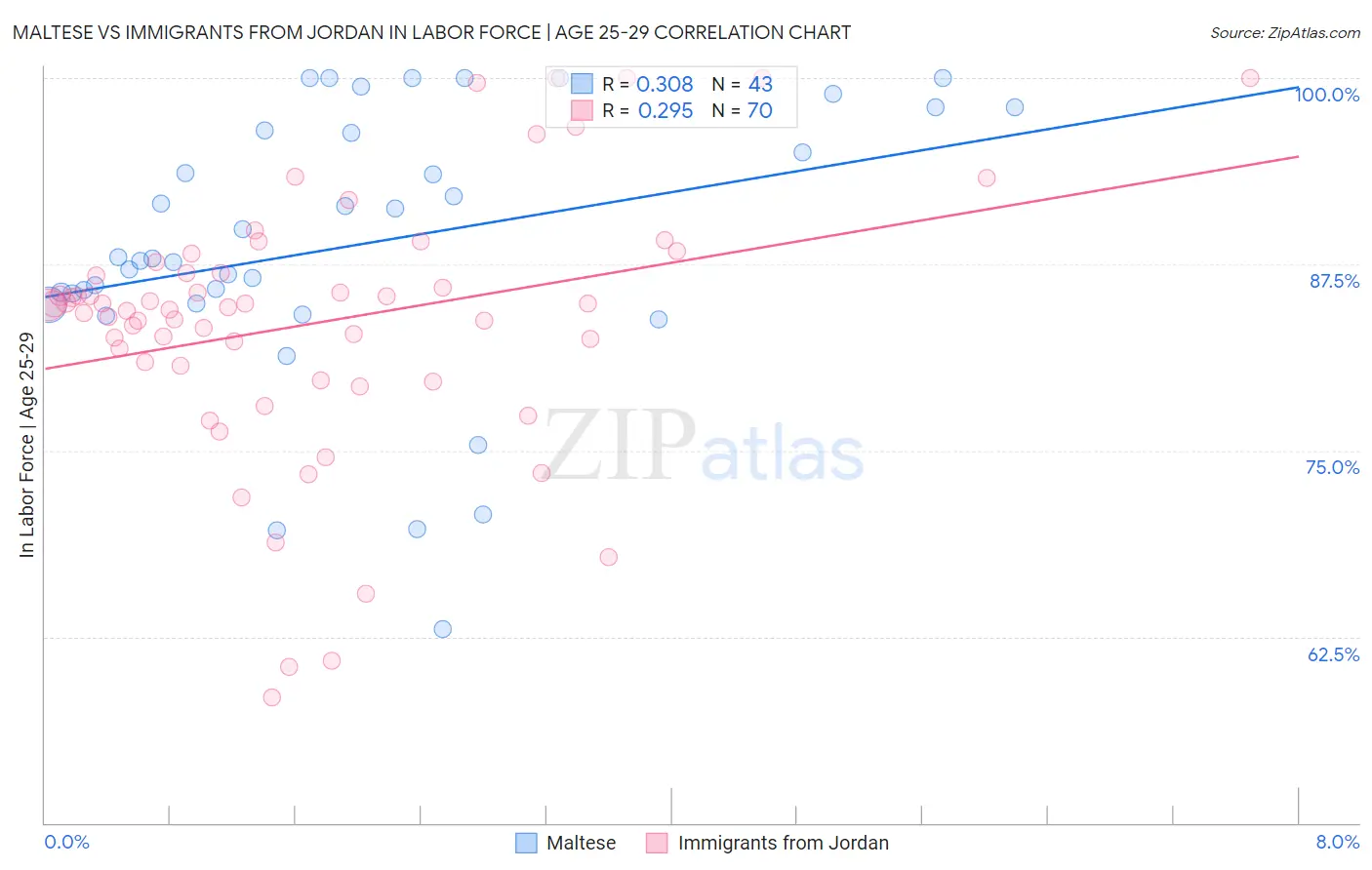 Maltese vs Immigrants from Jordan In Labor Force | Age 25-29
