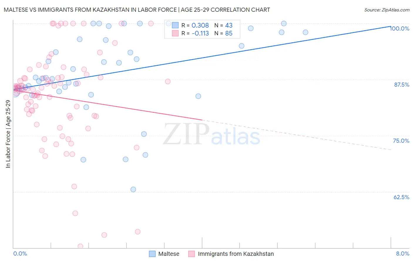 Maltese vs Immigrants from Kazakhstan In Labor Force | Age 25-29