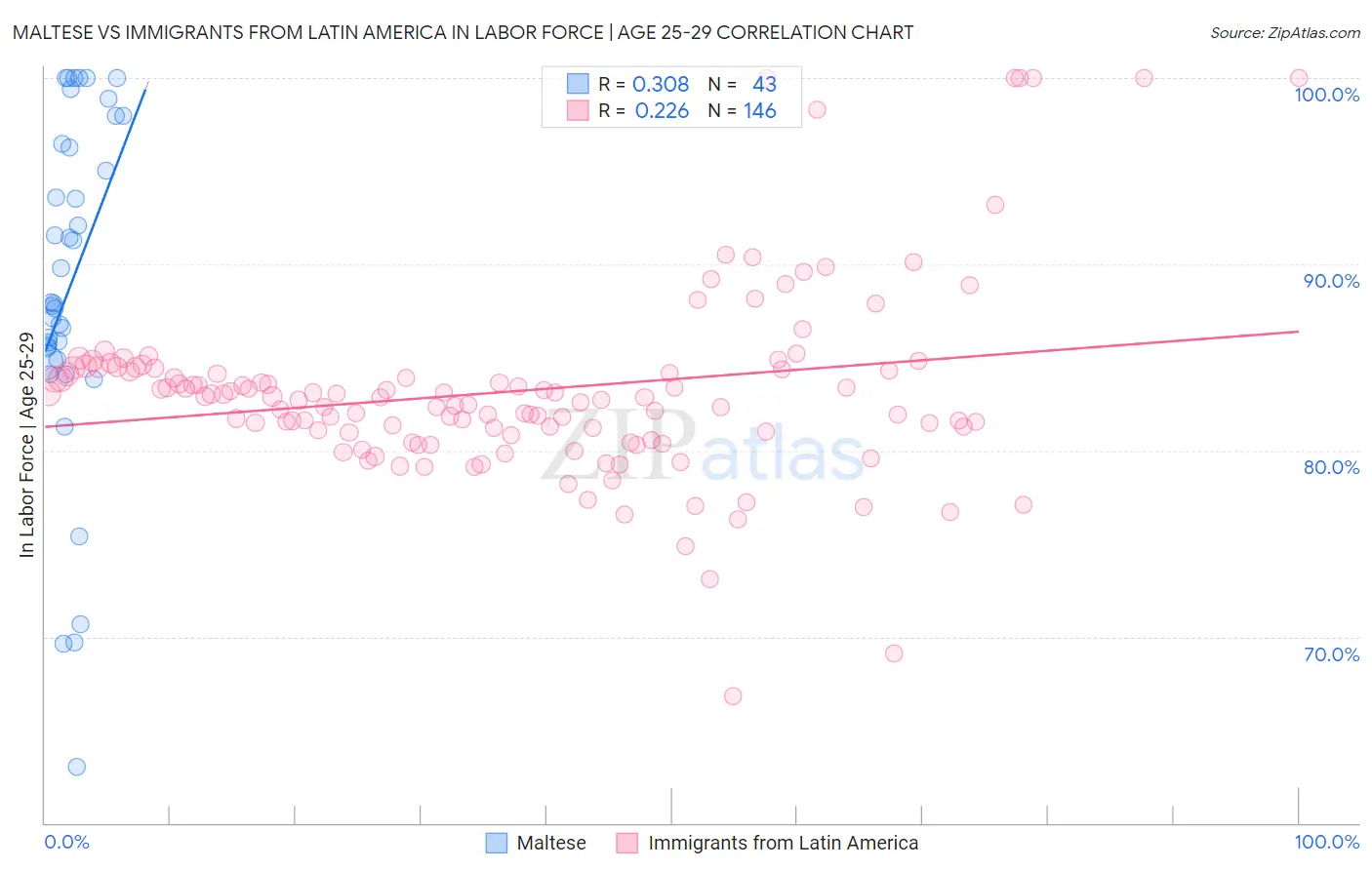 Maltese vs Immigrants from Latin America In Labor Force | Age 25-29
