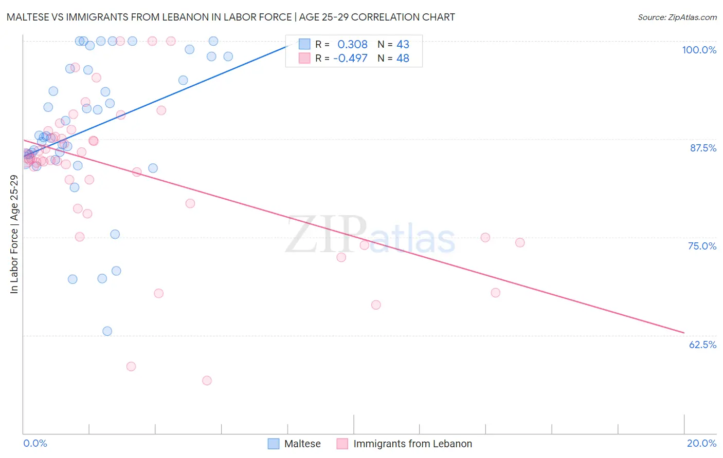Maltese vs Immigrants from Lebanon In Labor Force | Age 25-29