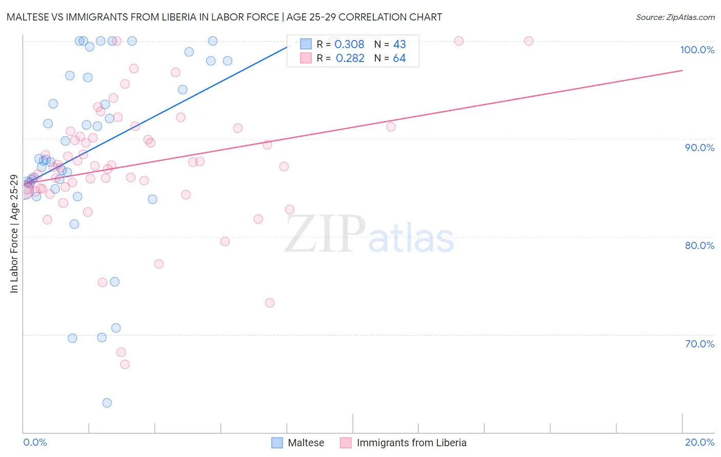 Maltese vs Immigrants from Liberia In Labor Force | Age 25-29
