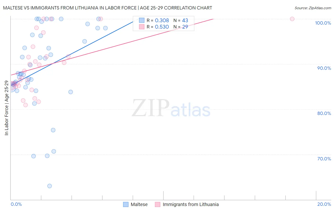 Maltese vs Immigrants from Lithuania In Labor Force | Age 25-29