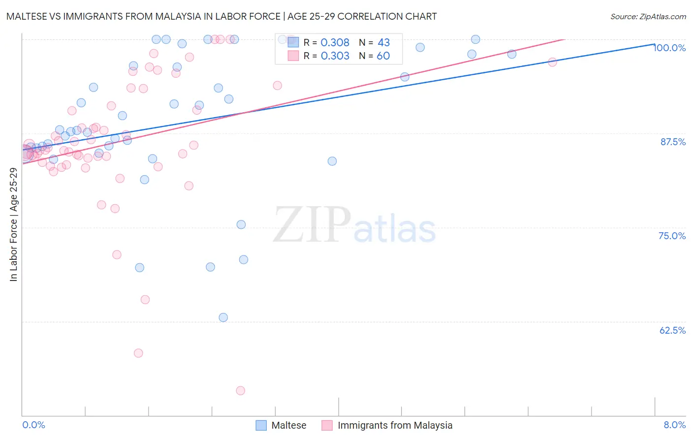 Maltese vs Immigrants from Malaysia In Labor Force | Age 25-29