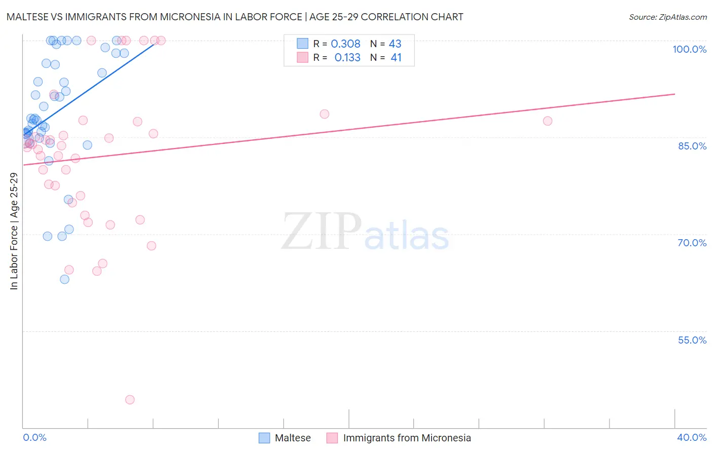 Maltese vs Immigrants from Micronesia In Labor Force | Age 25-29