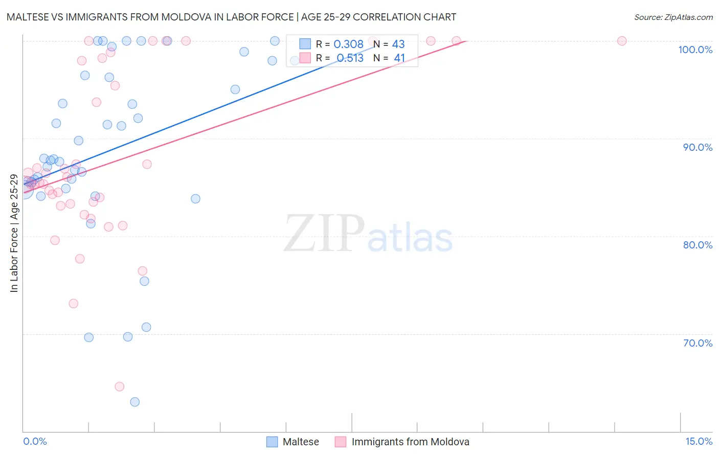 Maltese vs Immigrants from Moldova In Labor Force | Age 25-29