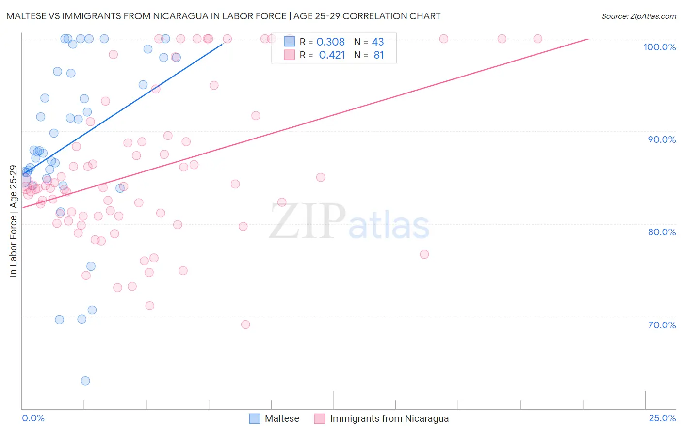 Maltese vs Immigrants from Nicaragua In Labor Force | Age 25-29