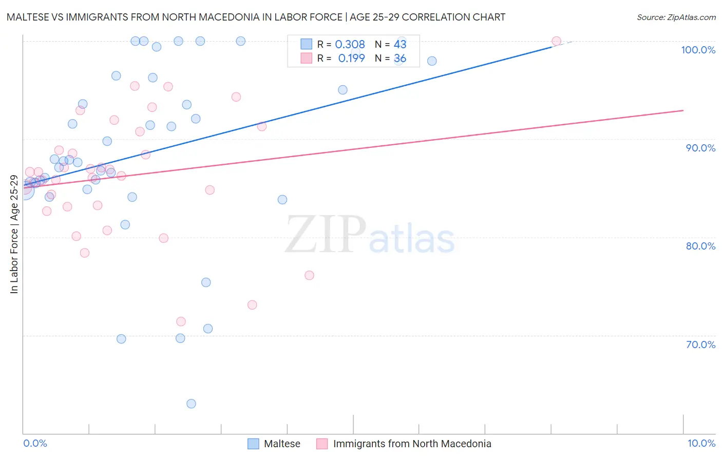 Maltese vs Immigrants from North Macedonia In Labor Force | Age 25-29