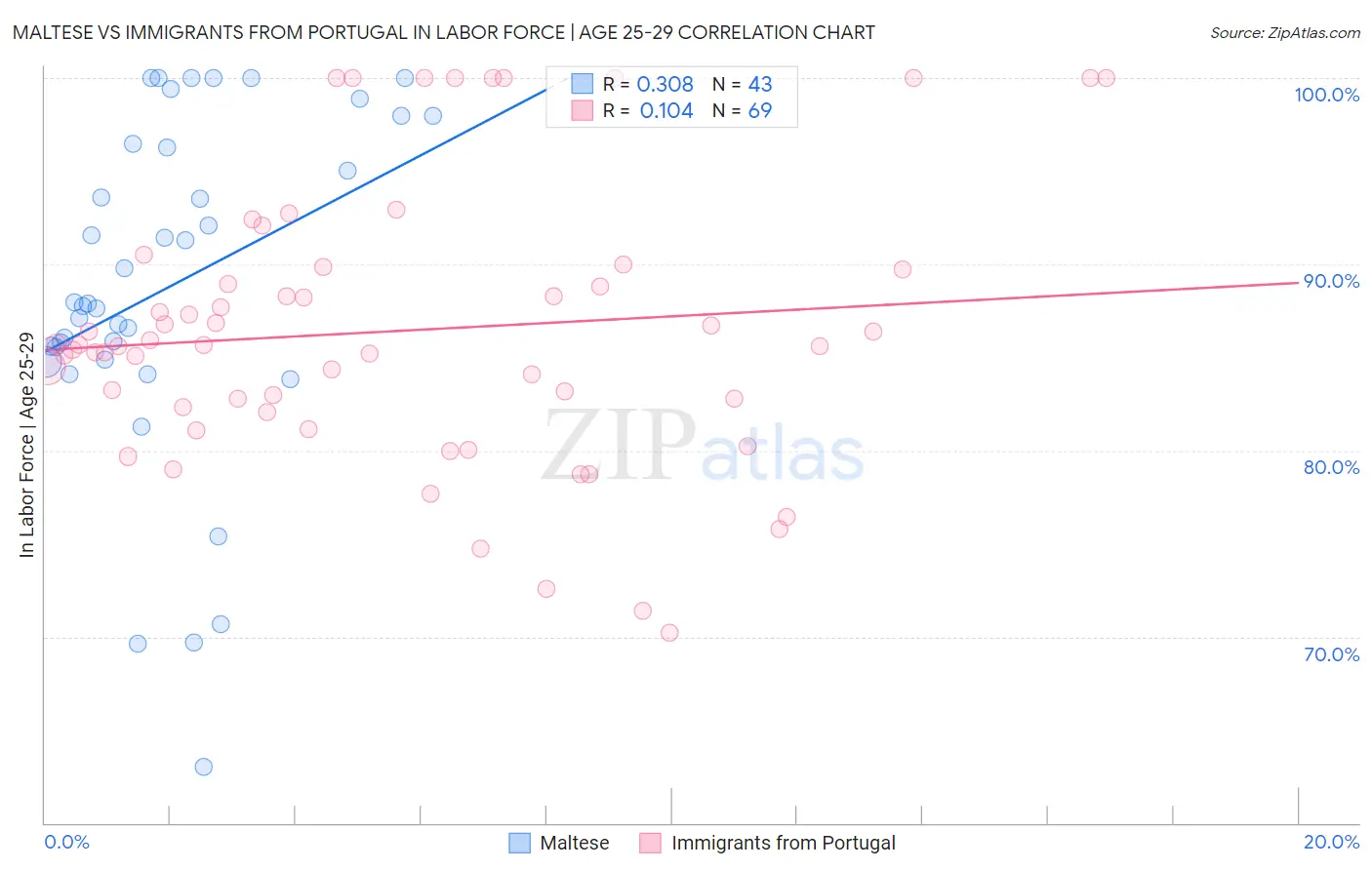 Maltese vs Immigrants from Portugal In Labor Force | Age 25-29