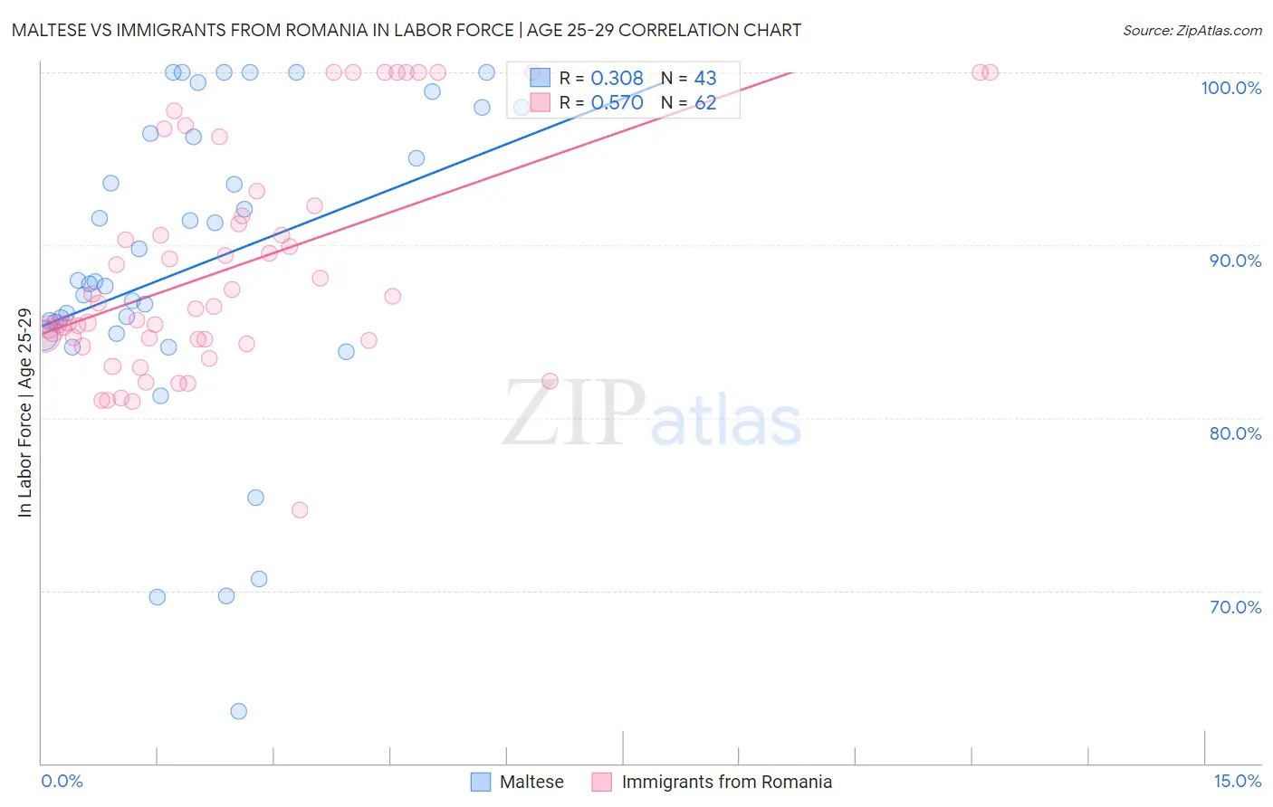 Maltese vs Immigrants from Romania In Labor Force | Age 25-29