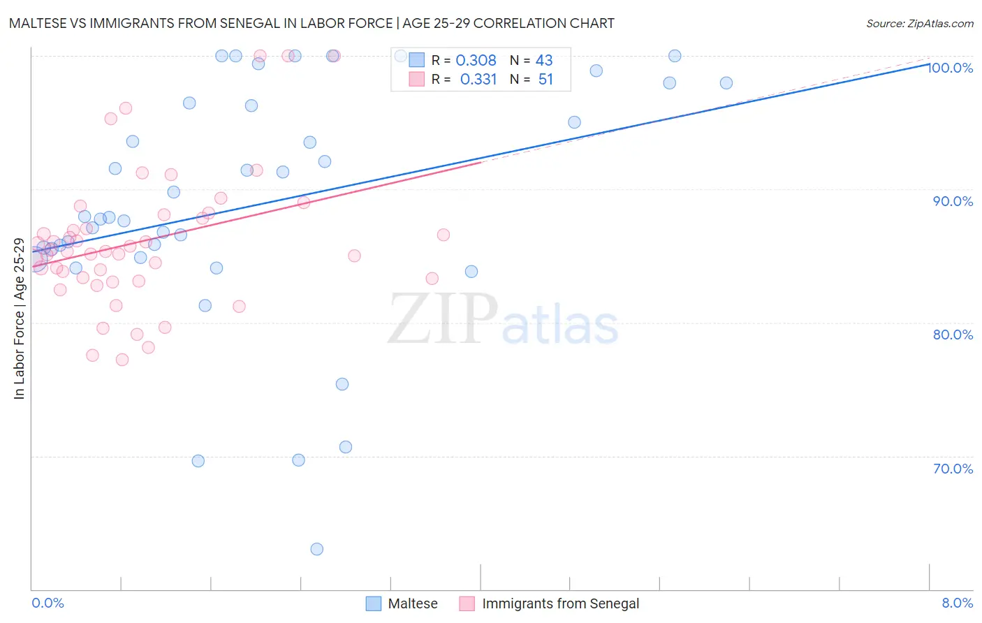 Maltese vs Immigrants from Senegal In Labor Force | Age 25-29