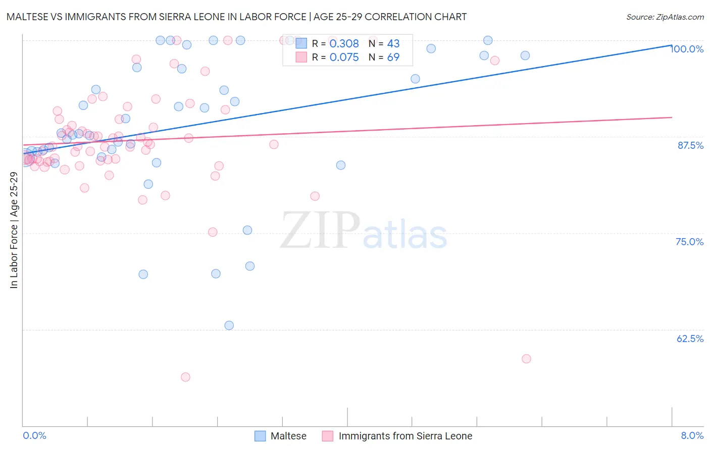 Maltese vs Immigrants from Sierra Leone In Labor Force | Age 25-29