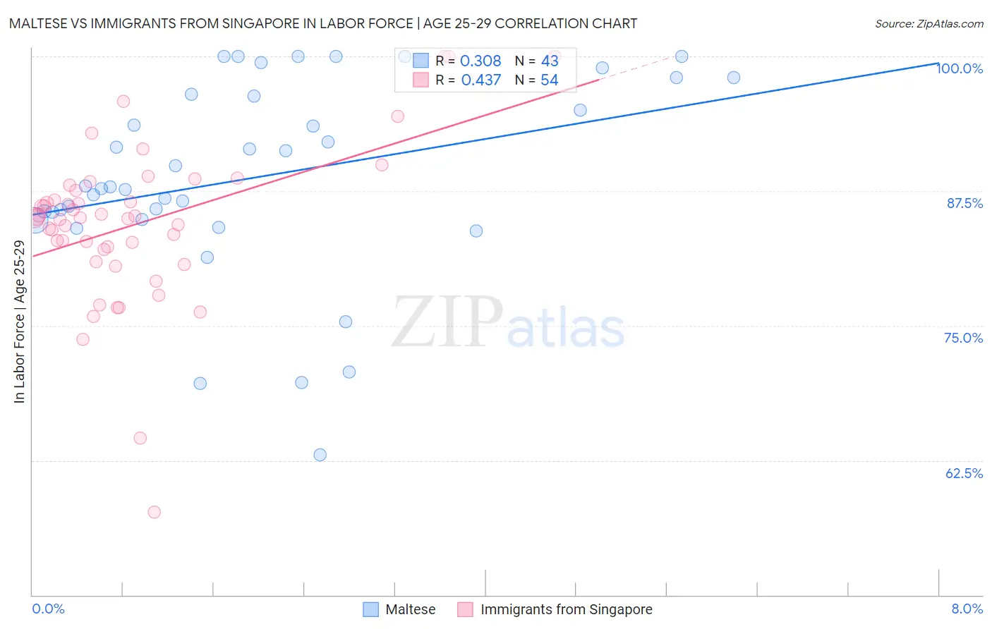 Maltese vs Immigrants from Singapore In Labor Force | Age 25-29
