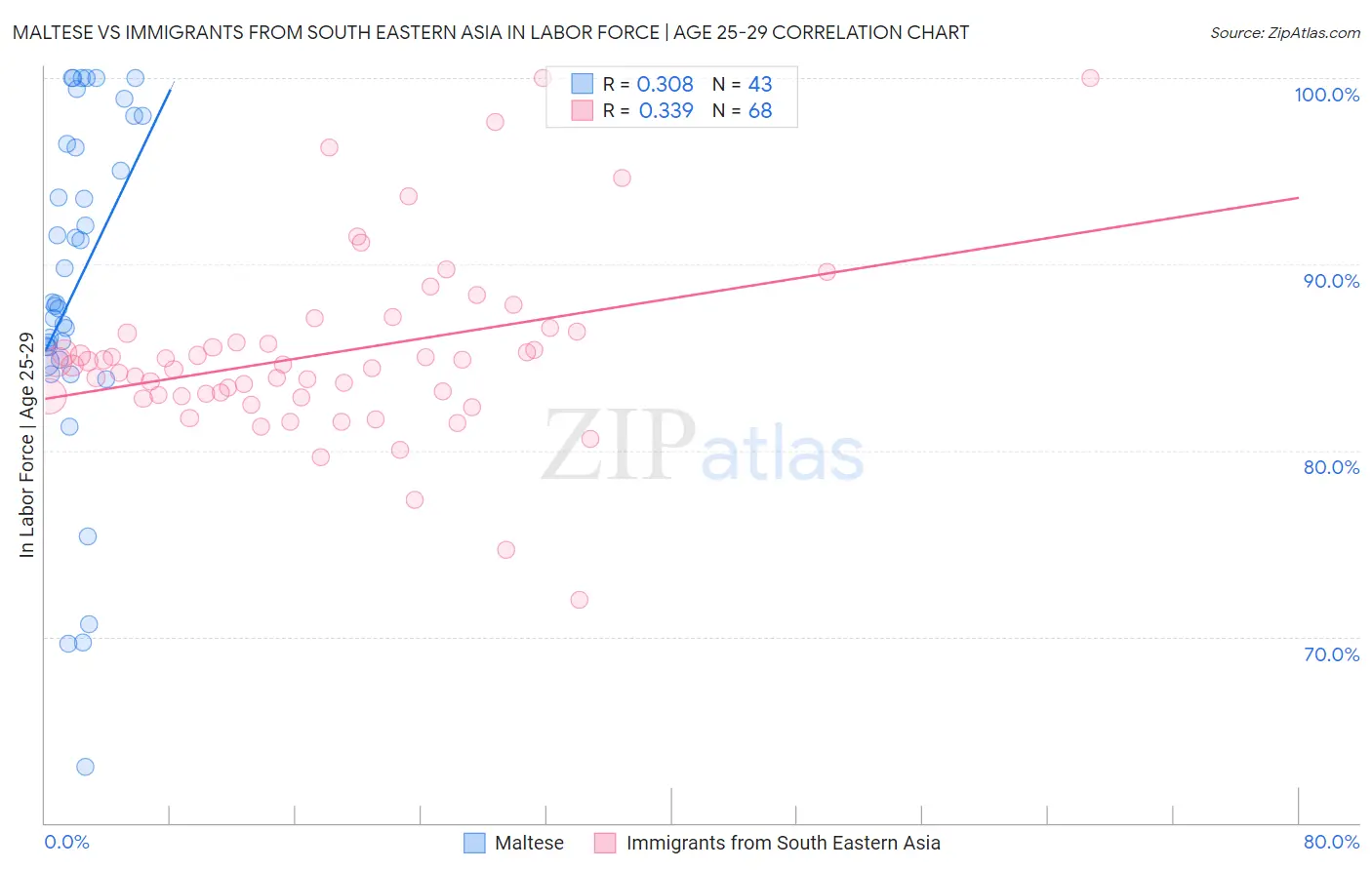 Maltese vs Immigrants from South Eastern Asia In Labor Force | Age 25-29