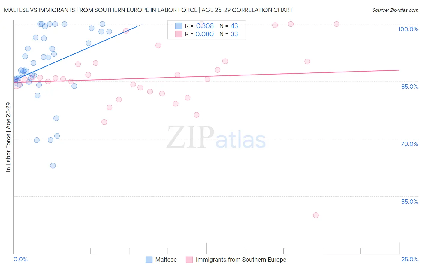 Maltese vs Immigrants from Southern Europe In Labor Force | Age 25-29