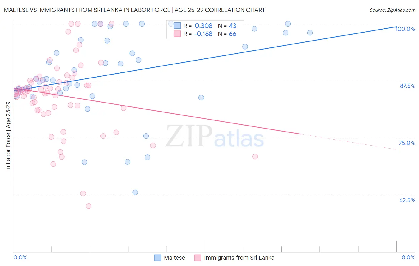 Maltese vs Immigrants from Sri Lanka In Labor Force | Age 25-29