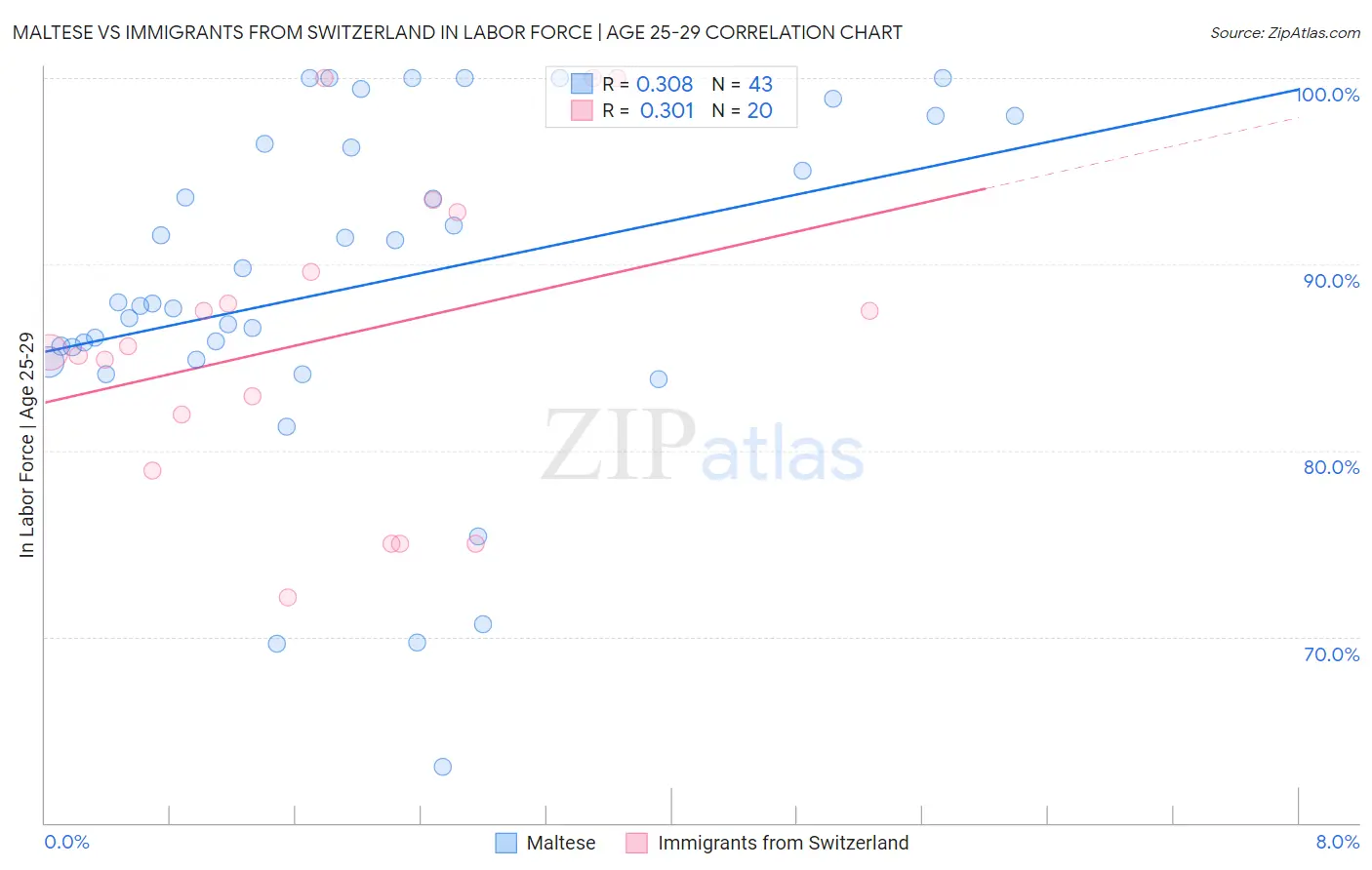 Maltese vs Immigrants from Switzerland In Labor Force | Age 25-29