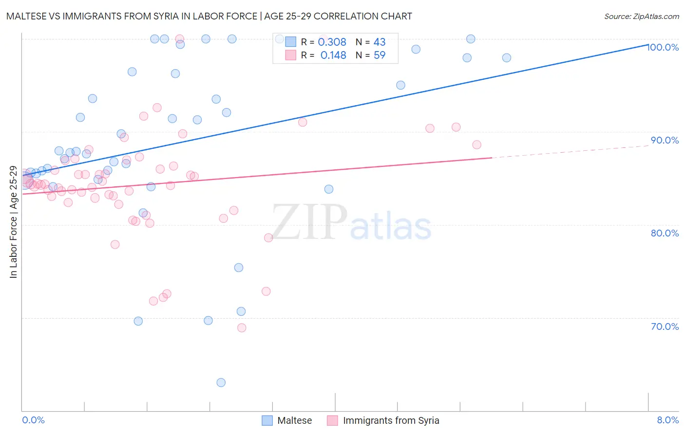 Maltese vs Immigrants from Syria In Labor Force | Age 25-29
