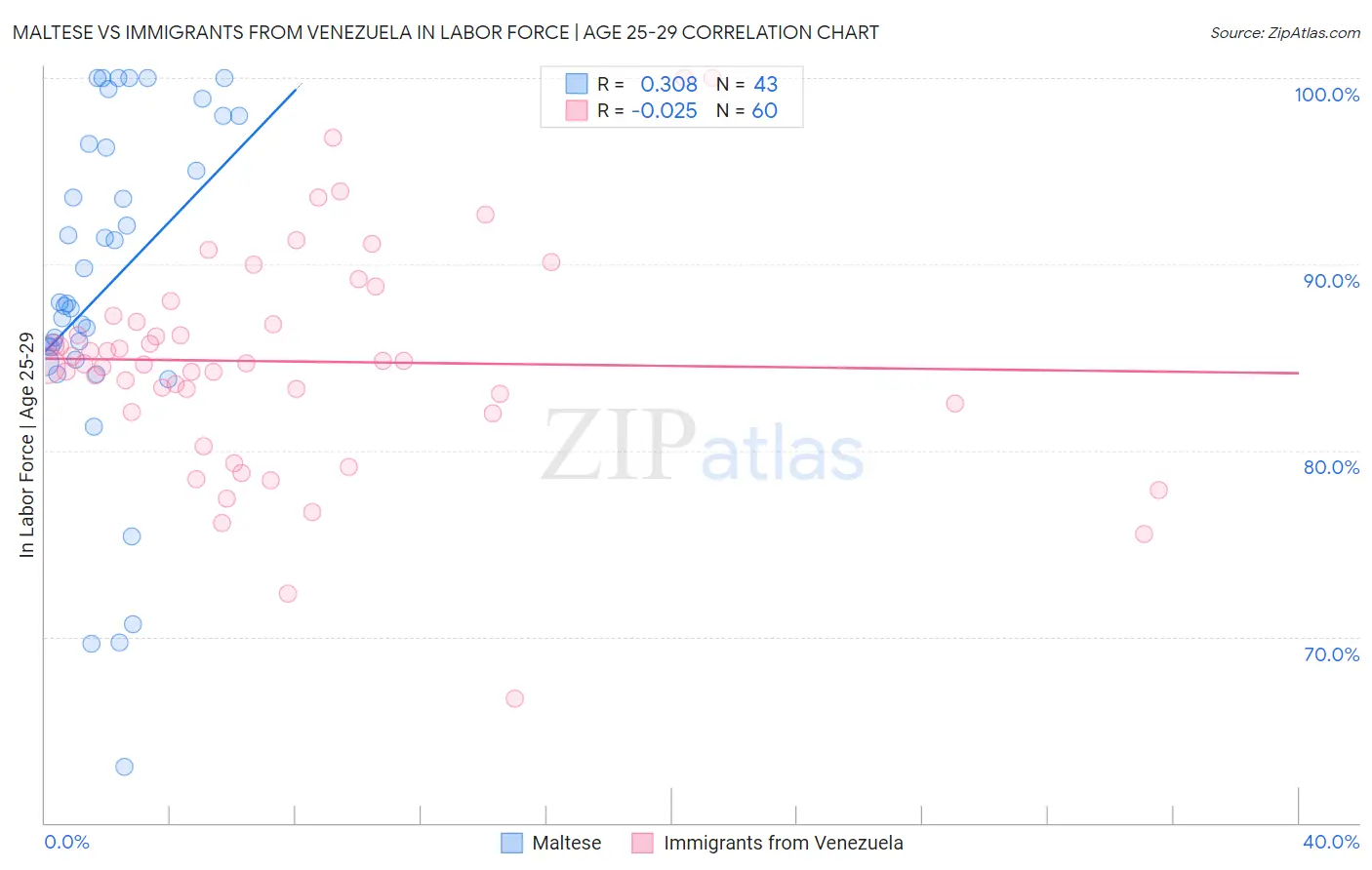 Maltese vs Immigrants from Venezuela In Labor Force | Age 25-29