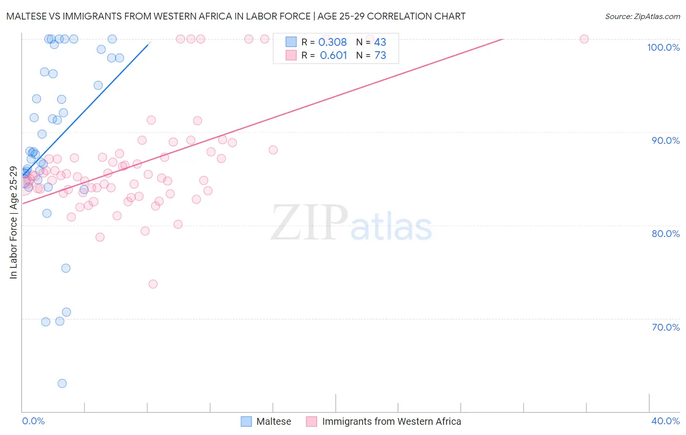 Maltese vs Immigrants from Western Africa In Labor Force | Age 25-29